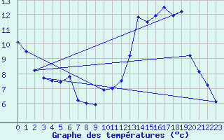 Courbe de tempratures pour Balan (01)
