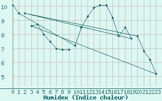 Courbe de l'humidex pour Brigueuil (16)