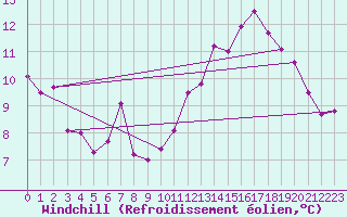 Courbe du refroidissement olien pour Colombier Jeune (07)