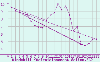 Courbe du refroidissement olien pour Charleville-Mzires / Mohon (08)