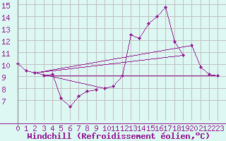 Courbe du refroidissement olien pour Saint-Paul-des-Landes (15)