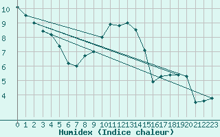 Courbe de l'humidex pour Uccle