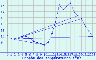 Courbe de tempratures pour Biscarrosse (40)