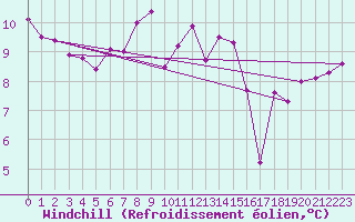 Courbe du refroidissement olien pour Leck