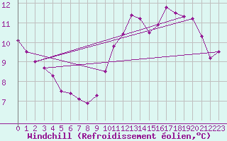 Courbe du refroidissement olien pour Tours (37)