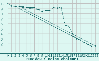 Courbe de l'humidex pour Aix-la-Chapelle (All)