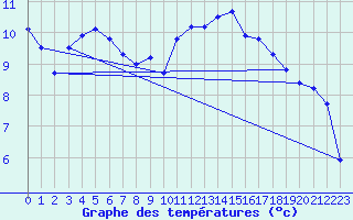 Courbe de tempratures pour Grenoble/agglo Le Versoud (38)