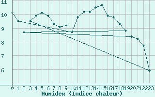 Courbe de l'humidex pour Grenoble/agglo Le Versoud (38)