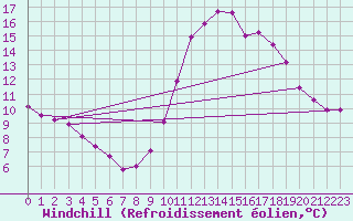 Courbe du refroidissement olien pour Sandillon (45)