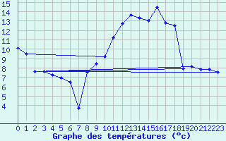 Courbe de tempratures pour Avignon (84)