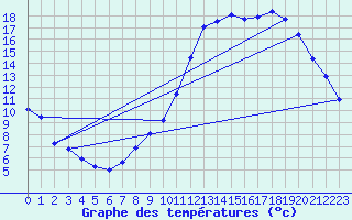 Courbe de tempratures pour Le Luc - Cannet des Maures (83)