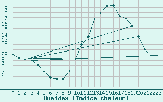 Courbe de l'humidex pour Chamonix-Mont-Blanc (74)