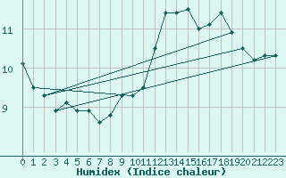 Courbe de l'humidex pour Great Dun Fell
