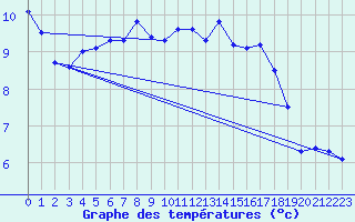 Courbe de tempratures pour La Fretaz (Sw)