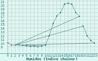 Courbe de l'humidex pour Amiens - Dury (80)
