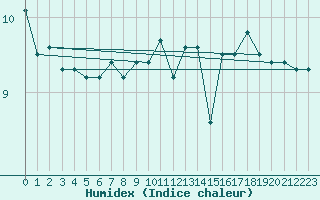 Courbe de l'humidex pour Ufs Tw Ems