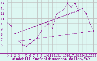 Courbe du refroidissement olien pour Florennes (Be)