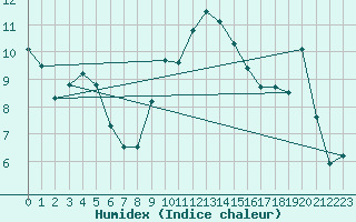 Courbe de l'humidex pour Attenkam