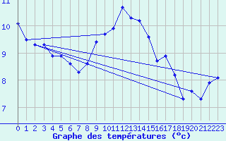 Courbe de tempratures pour Valentia Observatory