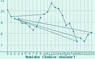 Courbe de l'humidex pour Valentia Observatory