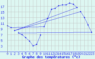 Courbe de tempratures pour Luxeuil (70)