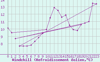 Courbe du refroidissement olien pour Arles (13)