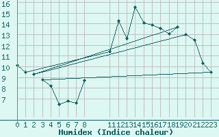 Courbe de l'humidex pour Kleine-Brogel (Be)