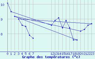 Courbe de tempratures pour Fort-Mahon Plage (80)