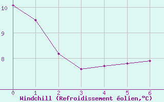 Courbe du refroidissement olien pour Port d