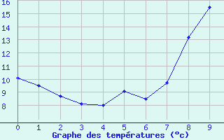 Courbe de tempratures pour Evron (53)