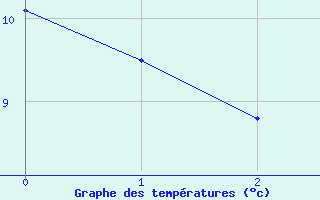 Courbe de tempratures pour Bialystok