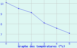 Courbe de tempratures pour Saint-Michel-d