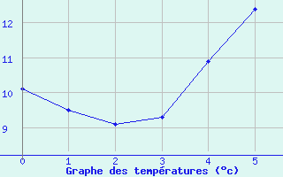 Courbe de tempratures pour Lohja Porla