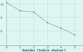 Courbe de l'humidex pour Kathu