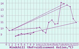 Courbe du refroidissement olien pour Pointe du Raz (29)