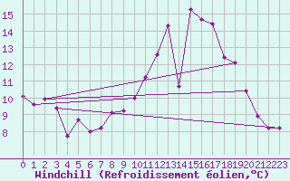 Courbe du refroidissement olien pour Auxerre-Perrigny (89)