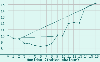 Courbe de l'humidex pour Lanfains (22)