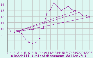 Courbe du refroidissement olien pour Millau (12)
