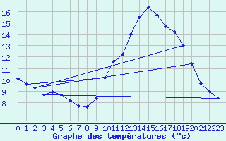 Courbe de tempratures pour Albi (81)