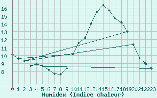 Courbe de l'humidex pour Albi (81)