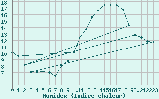 Courbe de l'humidex pour Muret (31)