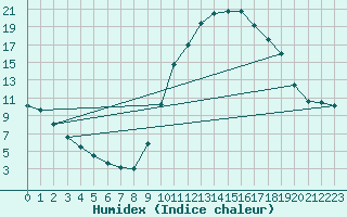 Courbe de l'humidex pour Luzinay (38)