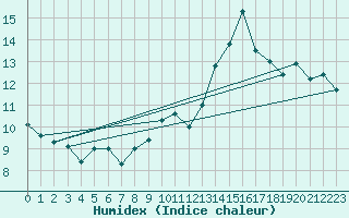 Courbe de l'humidex pour Ile du Levant (83)