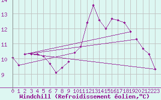 Courbe du refroidissement olien pour Quimperl (29)