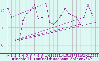 Courbe du refroidissement olien pour Saint-Nazaire (44)