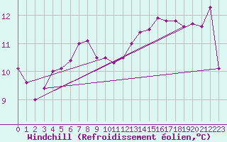 Courbe du refroidissement olien pour Stromtangen Fyr