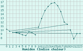 Courbe de l'humidex pour Angoulme - Brie Champniers (16)