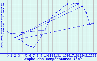 Courbe de tempratures pour Angers-Marc (49)