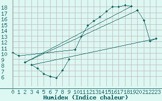 Courbe de l'humidex pour Angers-Marc (49)