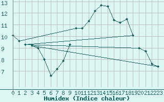 Courbe de l'humidex pour Dinard (35)